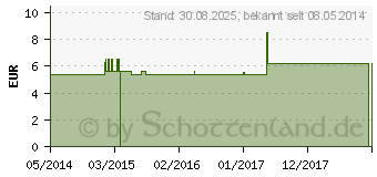 Preistrend fr CLEMATIS C 6 Globuli (01638762)