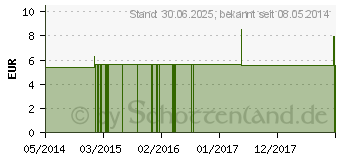 Preistrend fr KREOSOTUM C 6 Globuli (01639299)