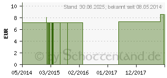 Preistrend fr KREOSOTUM C 12 Globuli (01639307)