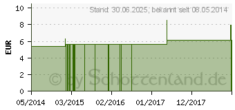 Preistrend fr LOBELIA INFLATA C 6 Globuli (01639460)