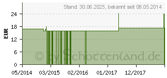 Preistrend fr MANGANUM CARBONICUM C 1000 Globuli (01639684)