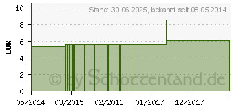 Preistrend fr MEZEREUM C 6 Globuli (01639690)