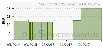 Preistrend fr SELENIUM METALLICUM C 1000 Globuli (01640730)