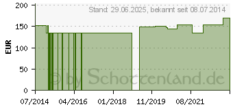 Preistrend fr SGEPALMEN GPH Kapseln (01641184)