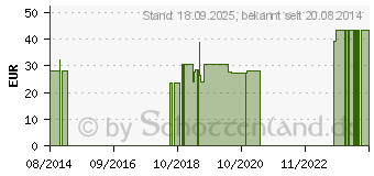 Preistrend fr SCHACHTELHALM GPH Kapseln (01641451)