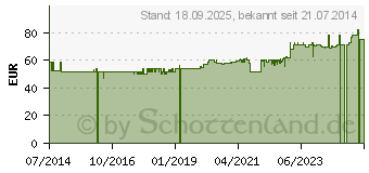 Preistrend fr SCHACHTELHALM GPH Kapseln (01641468)