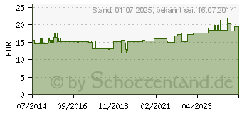 Preistrend fr VITAMIN B1 GPH 1,4 mg Kapseln (01642841)