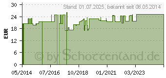 Preistrend fr VITAMIN B1 GPH 1,4 mg Kapseln (01642858)