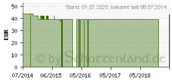 Preistrend fr VITAMIN B1 GPH 1,4 mg Kapseln (01642864)