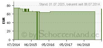 Preistrend fr VITAMIN B1 GPH 1,4 mg Kapseln (01642870)