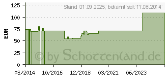 Preistrend fr BIATAIN Ag Schaumverband 10x10 cm nicht haftend (01643065)