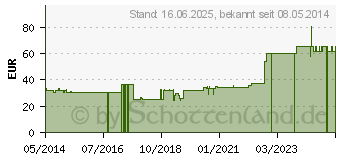 Preistrend fr RZTEKREPP 39 cmx50 m Rolle (01646448)