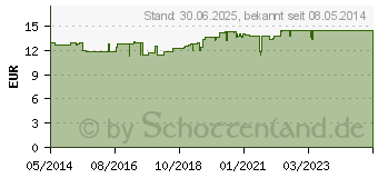 Preistrend fr EUBOS DIABETISCHE HAUT PFLEGE Krper Lotion (01647028)