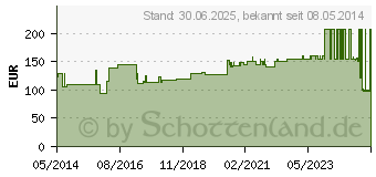 Preistrend fr ELASTOFIX Netzschlauchverband 25 m Gr.C 2142 (01647614)