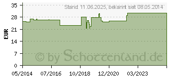 Preistrend fr TASCHENTCHER Motiv Vitamine (01649300)