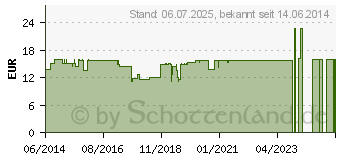 Preistrend fr RABJUVEN H Salbe (01650792)