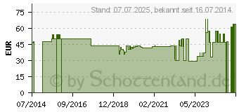 Preistrend fr RHIZO-HIT Daumenorthese Gr.S platinum 07610 (01651076)