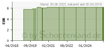 Preistrend fr ELEKTRODEN SELBSTKLEBEND 4x4cm Steckanschluss (01651372)