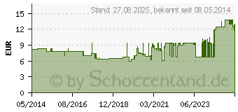 Preistrend fr MULLKOMPRESSEN 10x20 cm unsteril 8lagig (01651550)