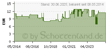 Preistrend fr VLIESKOMPRESSEN unsteril 10x20 cm 4lagig (01651679)