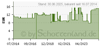 Preistrend fr MULLBINDEN elastisch 4 cmx4 m (01651768)