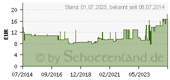 Preistrend fr MULLBINDEN elastisch 6 cmx4 m (01651780)