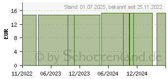 Preistrend fr NIPPES Babyschere Nr.488 (01653187)