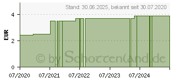 Preistrend fr NIPPES Pinzette schrg Nr.37 (01653224)