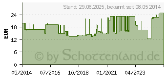 Preistrend fr SAUGKOMPRESSEN unsteril 10x20 cm 400 g/m (01653810)