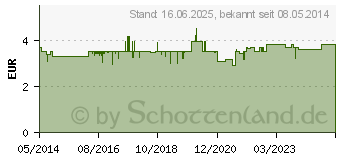 Preistrend fr ANGINETTEN Halstabletten (01654092)