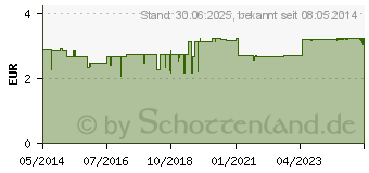 Preistrend fr XENOFIT heie Hexe Himbeere Granulat Beutel (01654347)