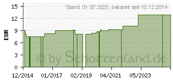 Preistrend fr MATRATZEN SCHUTZBEZUG Folie 0,1 mm 90x190 cm wei (01660342)