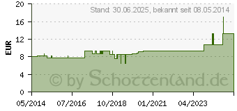 Preistrend fr MATRATZEN SCHUTZBEZUG Folie 0,1 mm 90x200 cm wei (01660359)