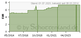 Preistrend fr MATRATZEN SCHUTZBEZUG Folie 0,1 mm 70x140 cm wei (01660388)