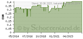 Preistrend fr EAR Classic Gehrschutzstpsel (01662200)