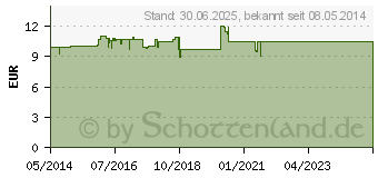 Preistrend fr DYNEXAN Mundgel (01662921)