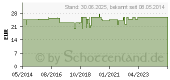 Preistrend fr DYNEXAN Mundgel Zylinderampullen (01662938)