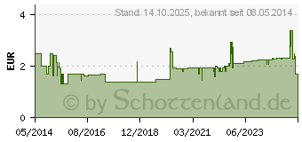 Preistrend fr ACICLOVIR akut Creme-1A Pharma (01664245)