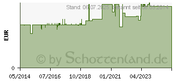 Preistrend fr RICOLA m.Z.Beutel Kruter Bonbons (01666095)