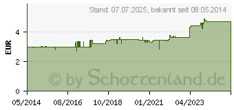 Preistrend fr RICOLA m.Z.Dose Kruter Bonbons (01666103)