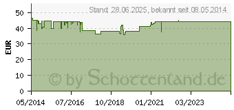 Preistrend fr STEIROCALL Tropfen (01666497)