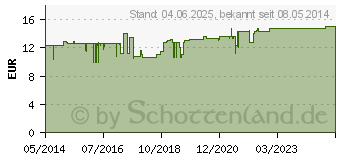 Preistrend fr POLILEVO spezial Kapseln (01667108)