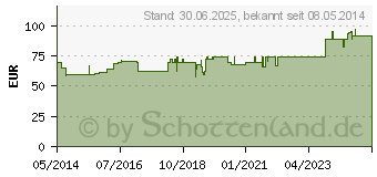 Preistrend fr MAGNESIOCARD 2,5 mmol Filmtabletten (01667835)