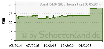 Preistrend fr MAGNESIOCARD 2,5 mmol Filmtabletten (01667841)