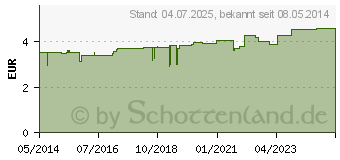 Preistrend fr MAGNESIOCARD 5 mmol Plv.z.Her.e.Lsg.z.Einnehmen (01667858)