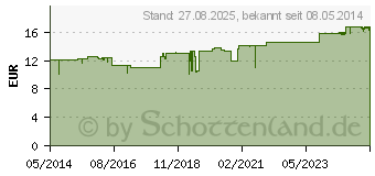 Preistrend fr MAGNESIOCARD 5 mmol Plv.z.Her.e.Lsg.z.Einnehmen (01667870)