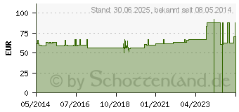 Preistrend fr MAGNESIOCARD 5 mmol Plv.z.Her.e.Lsg.z.Einnehmen (01667953)