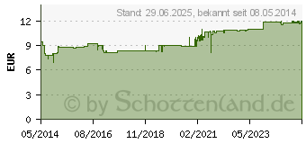 Preistrend fr SYSTANE ULTRA Benetzungstropfen fr die Augen (01668562)