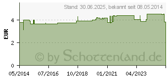 Preistrend fr ULTRASCHALLGEL (01669610)