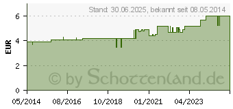 Preistrend fr ELEKTRODEN KONTAKTSPRAY (01669886)